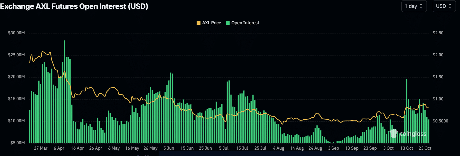 Axelar-Krypto stieg im Oktober um 43 % – Zeit für eine Abkühlung?