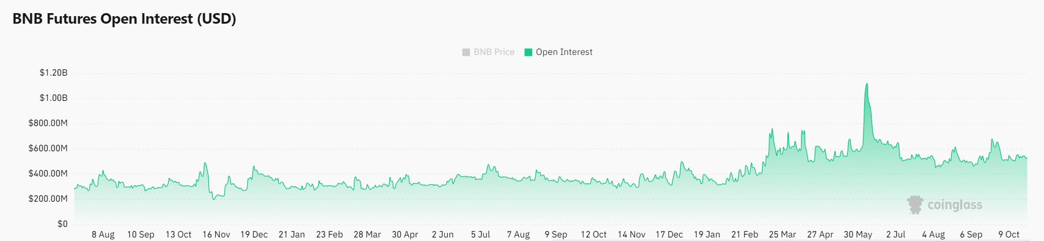 Сможет ли BNB преодолеть барьер в 608 долларов? Скопление китов, индикаторы говорят…