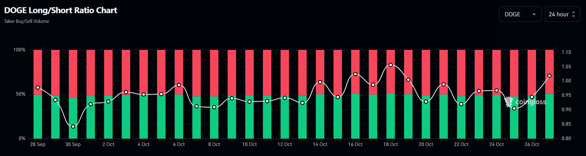 DOGE short/long ratio