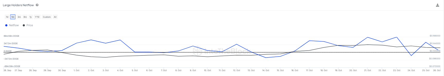 Dogecoin готовится к отскоку, но вот что его сдерживает