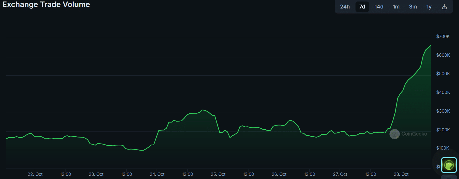 Криптовалюта Alien Base выросла почти на 60% за 24 часа – анализ внезапного скачка