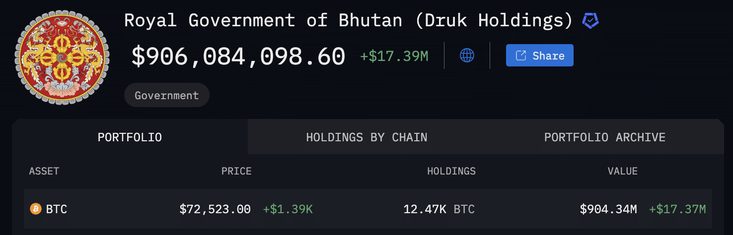 Bhutanese BTC holdings