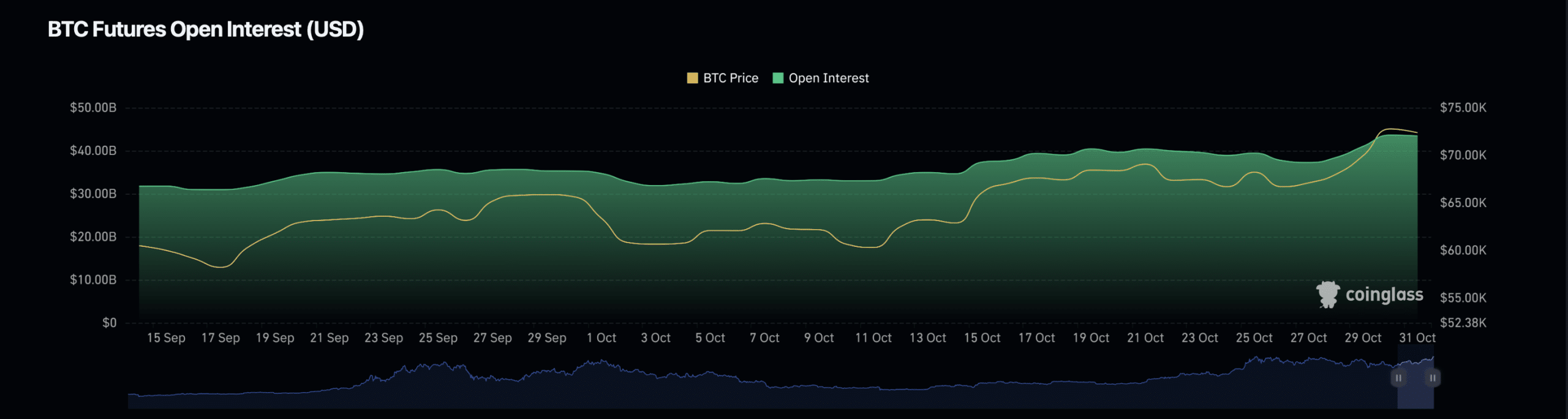 Bitcoin (BTC) open interest