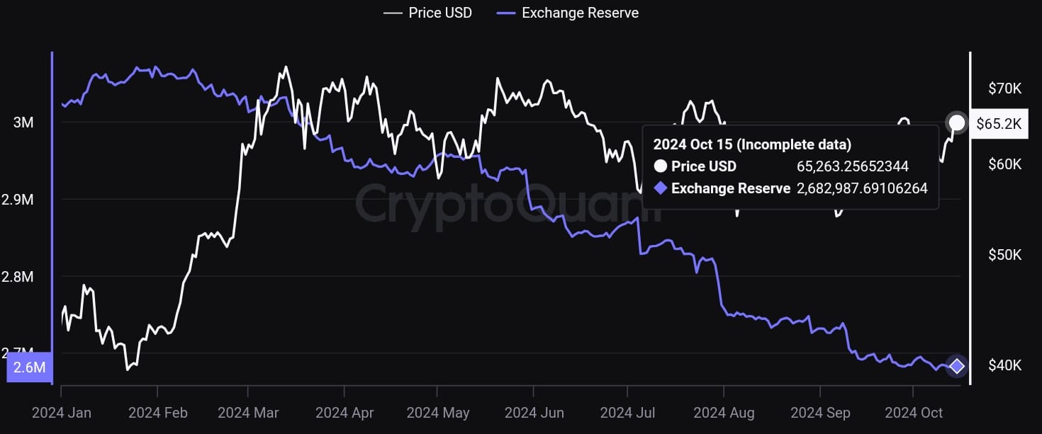 Dự trữ trao đổi bitcoin đạt mức thấp mới: Tin tốt cho HODLers?