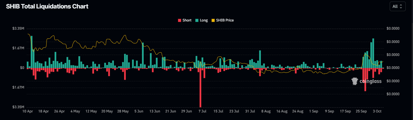 Shiba Inu: Market trends suggest tough road ahead for SHIB traders