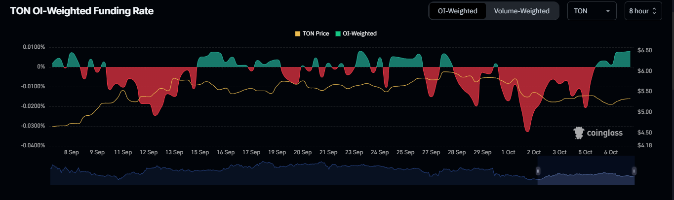 Рост Toncoin до $5,804 остановился на фоне неоднозначных сигналов – что теперь?