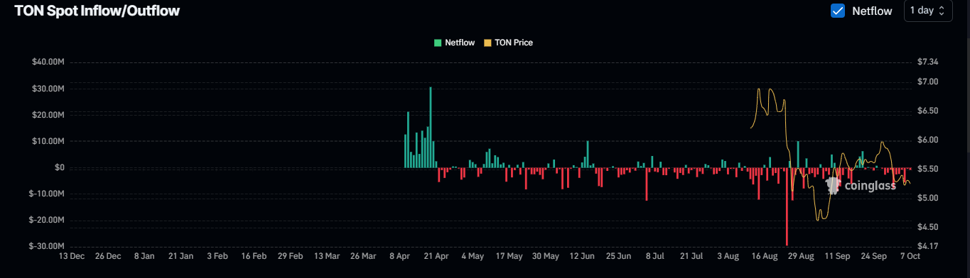 Рост Toncoin до $5,804 остановился на фоне неоднозначных сигналов – что теперь?