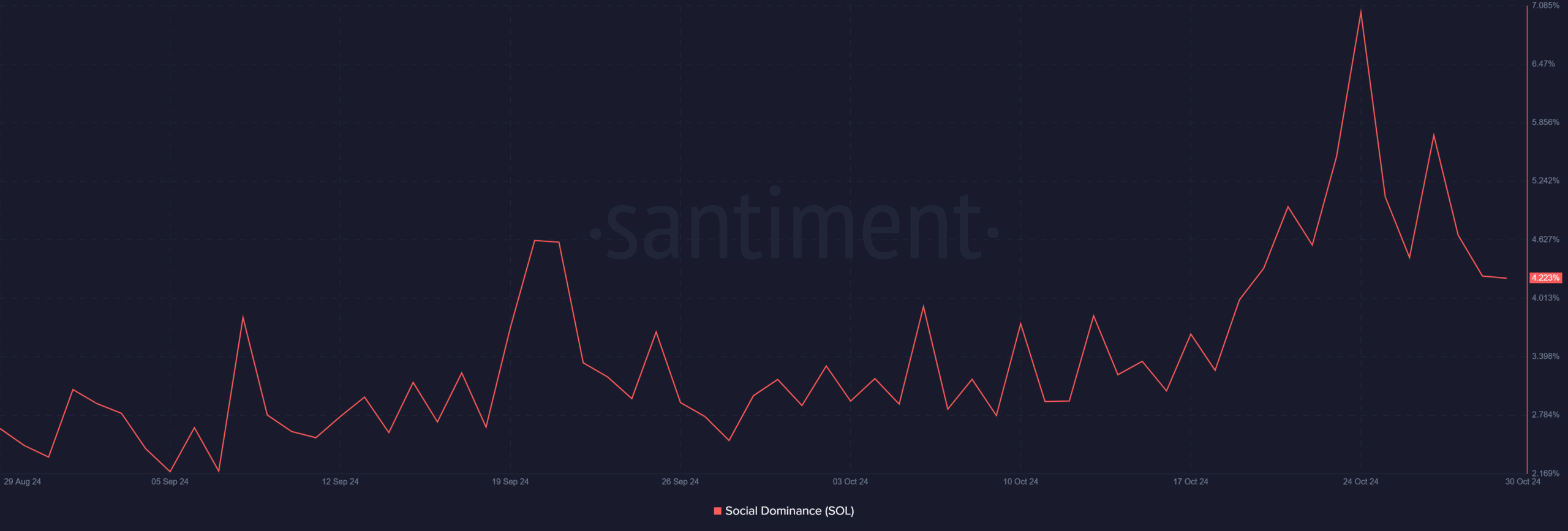 Social dominance of the SOL 