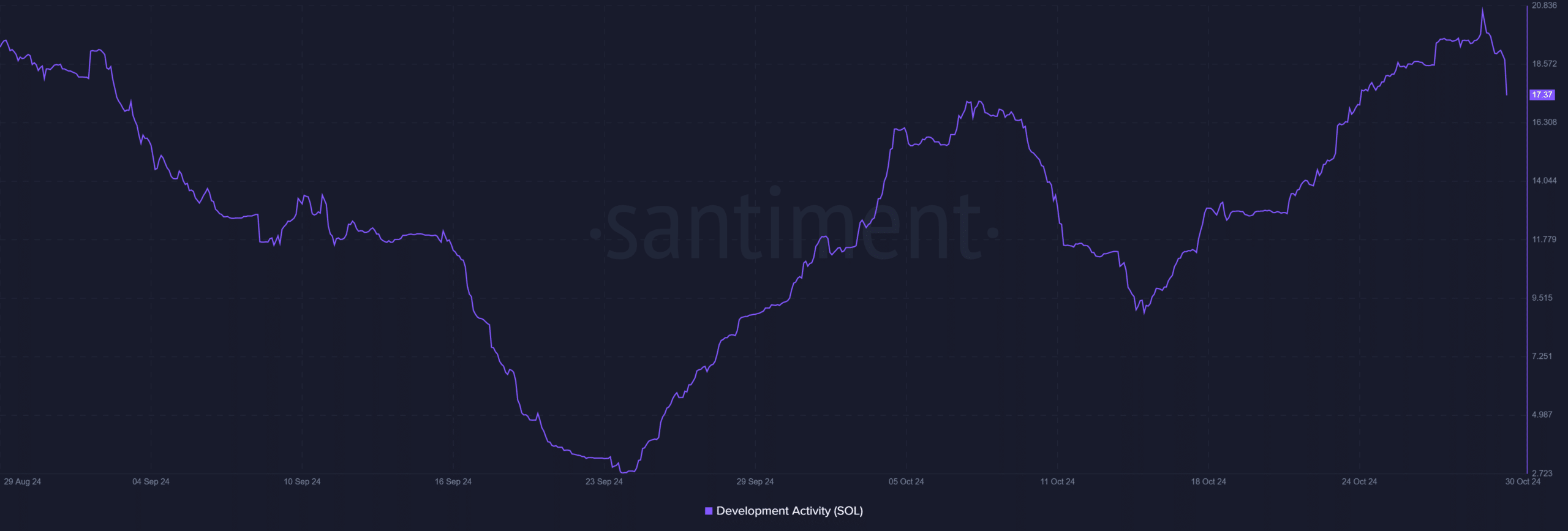 SOL development activity 