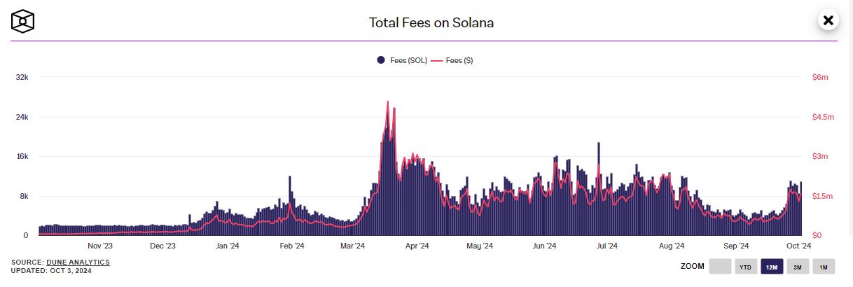 Анализируем, почему Solana не смогла сохранить рост во втором полугодии 2024 года.