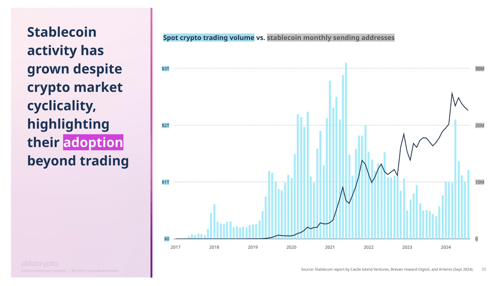 Record levels of crypto adoption in 2024: a16z report finds