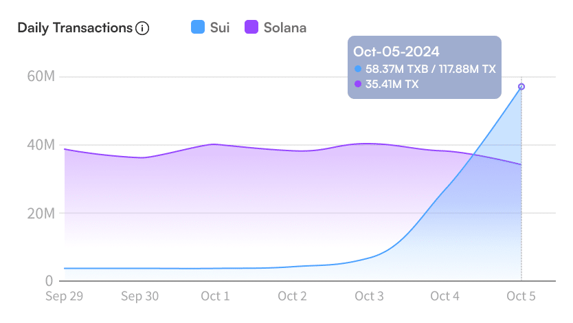 La croissance rapide de SUI pourrait-elle remettre en question la domination du marché de Solana ?