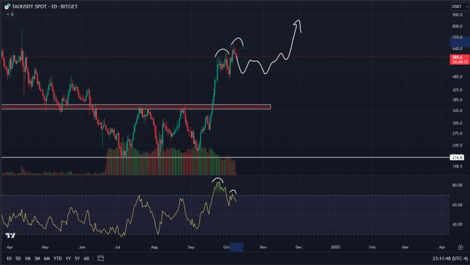 Bittensor soars 300%: Will TAO rally further or face a correction?