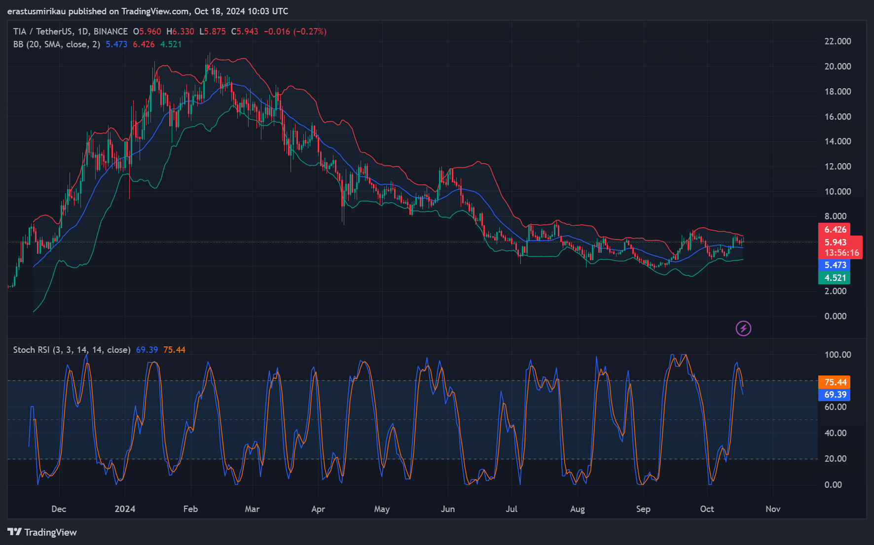 TIA technical analysis