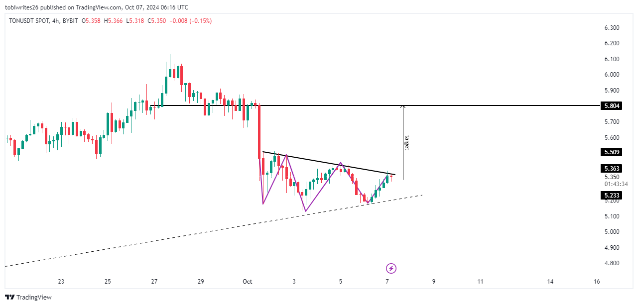 Рост Toncoin до $5,804 остановился на фоне неоднозначных сигналов – что теперь?