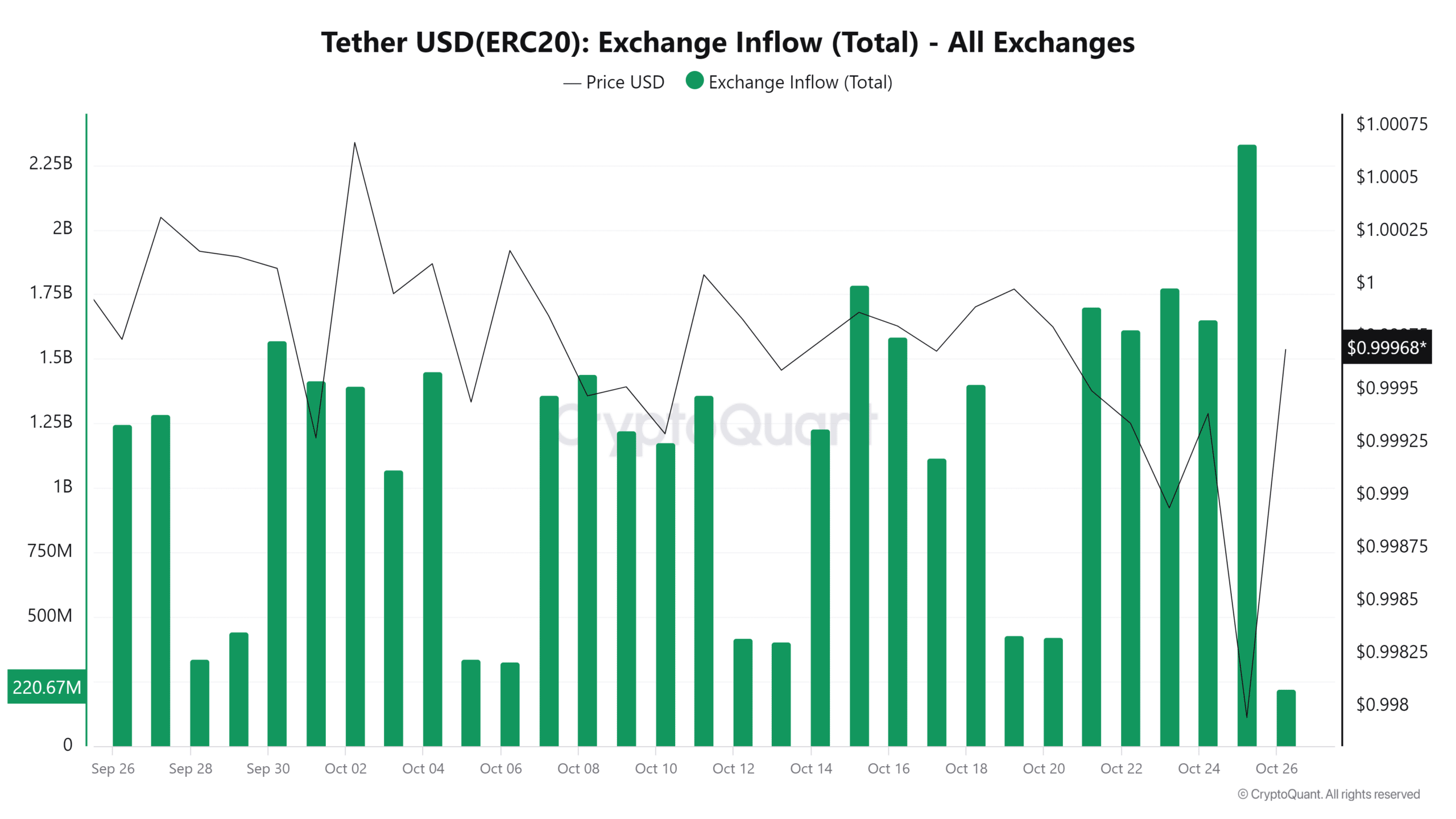 Tether USDERC20 Exchange Inflow Total All