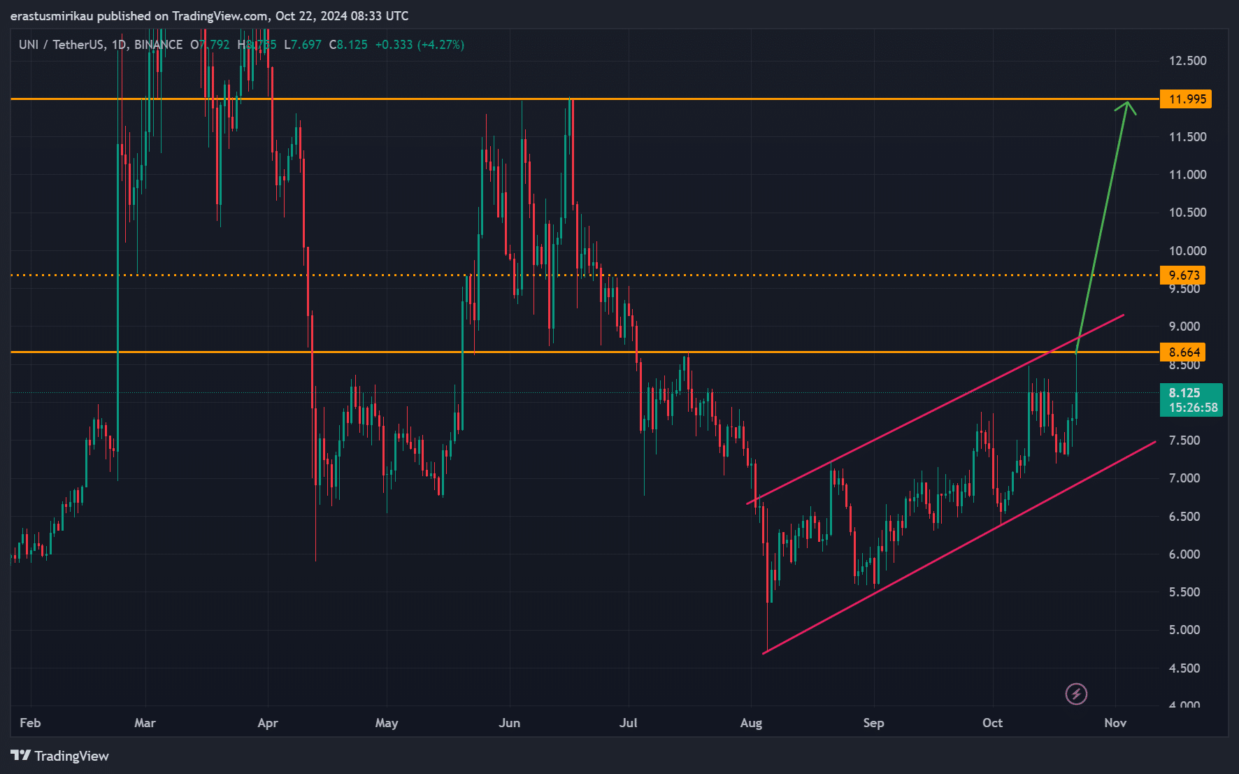 Обновление Uniswap: спровоцирует ли листинг upbit прорыв UNI?