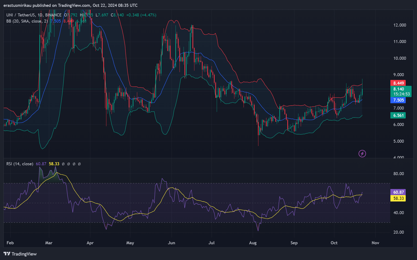 UNI technical analysis