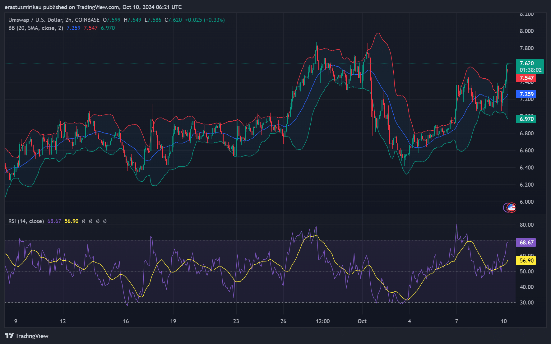 UNI price action analysis