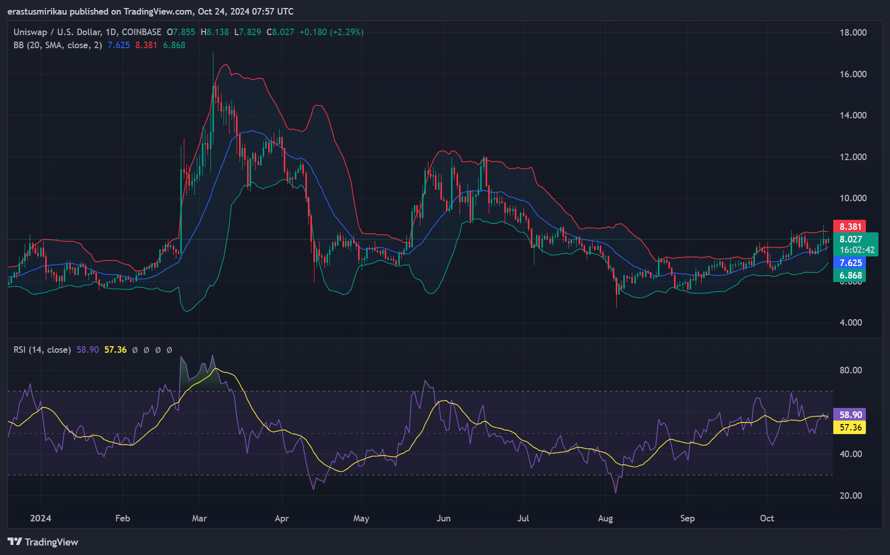 UNI technical analysis