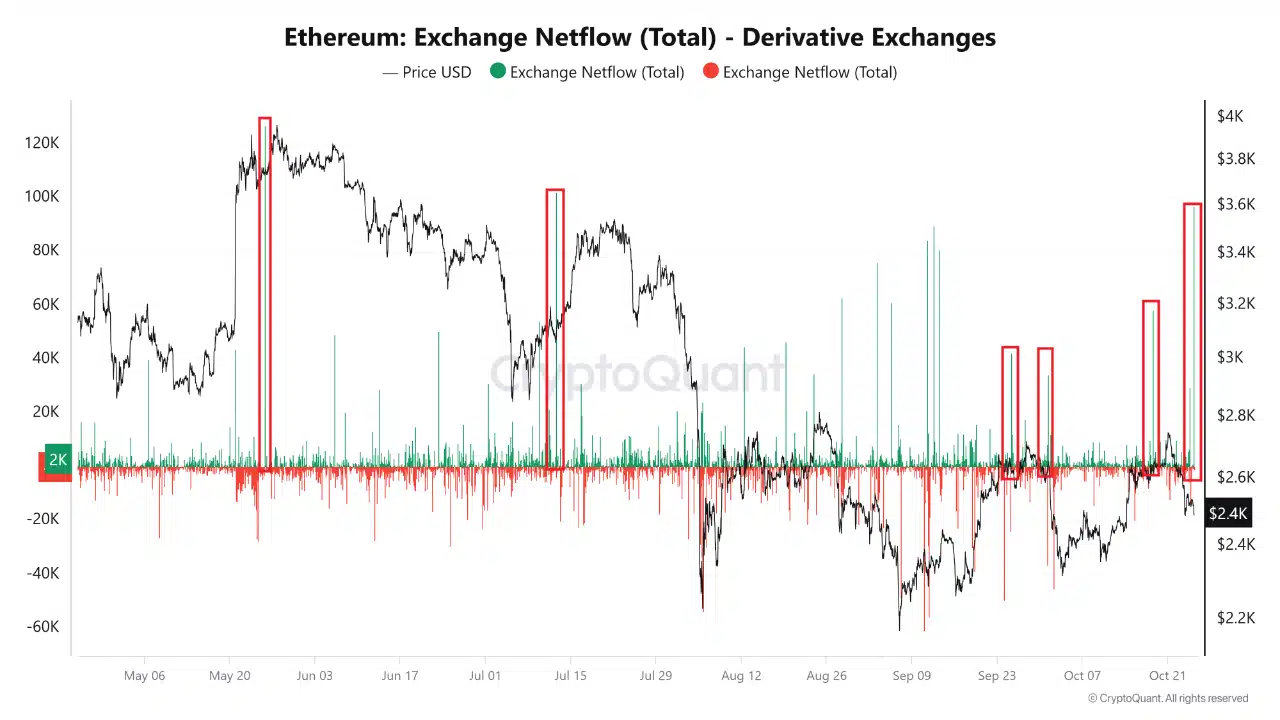 Ethereum exchange netflow