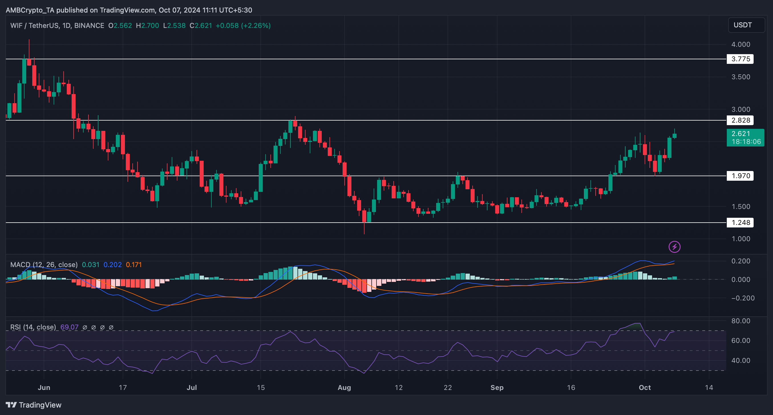 dogwifhat en hausse de 17 % en 24 heures : les taureaux WIF peuvent-ils ensuite atteindre 5 $ ?