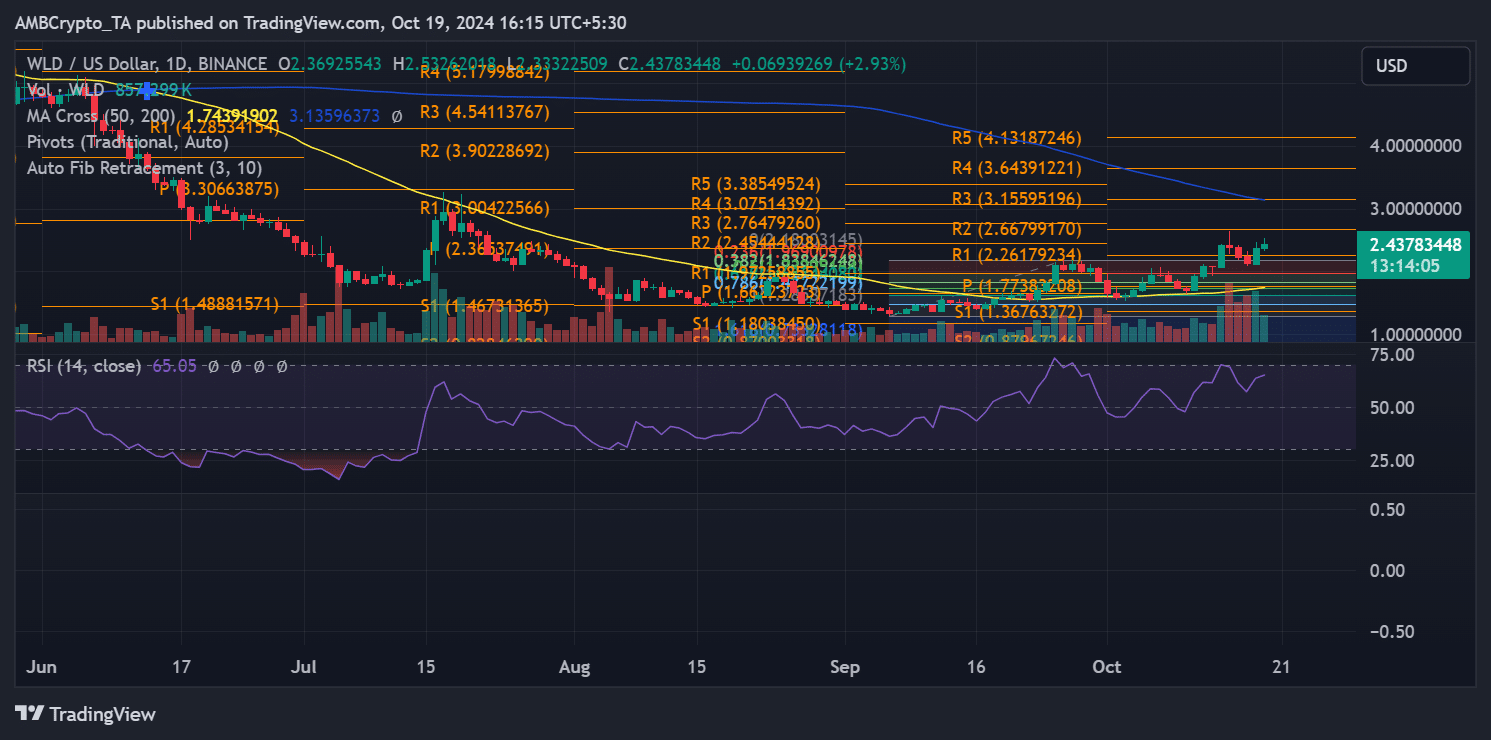 การเพิ่มขึ้น 12% ของ Worldcoin หมายความว่าผู้ค้าควรดูระดับเหล่านี้ทันที