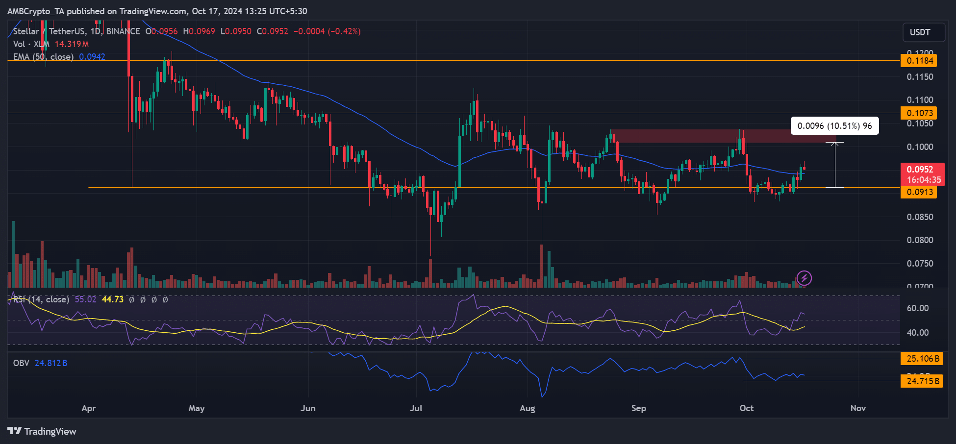 Звездный прогноз цен: может ли XLM продлить восстановление до 10% на фоне слабых объемов?