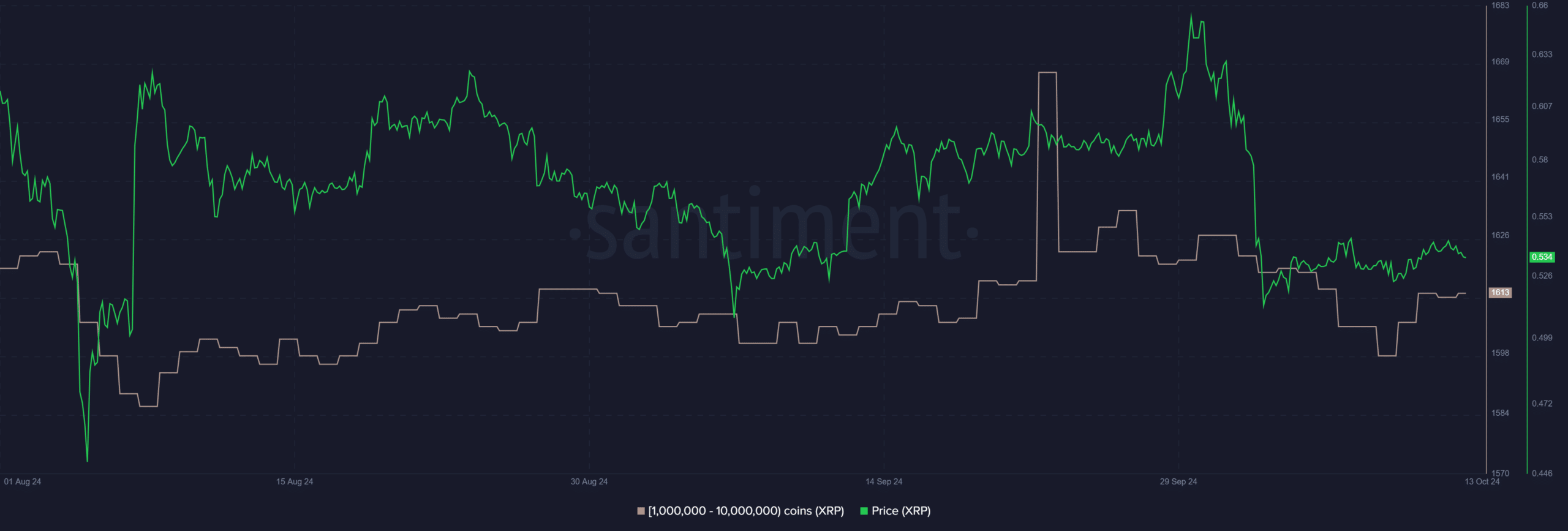 XRP가 주요 저항으로 어려움을 겪으면서 리플 고래가 축적됩니다.