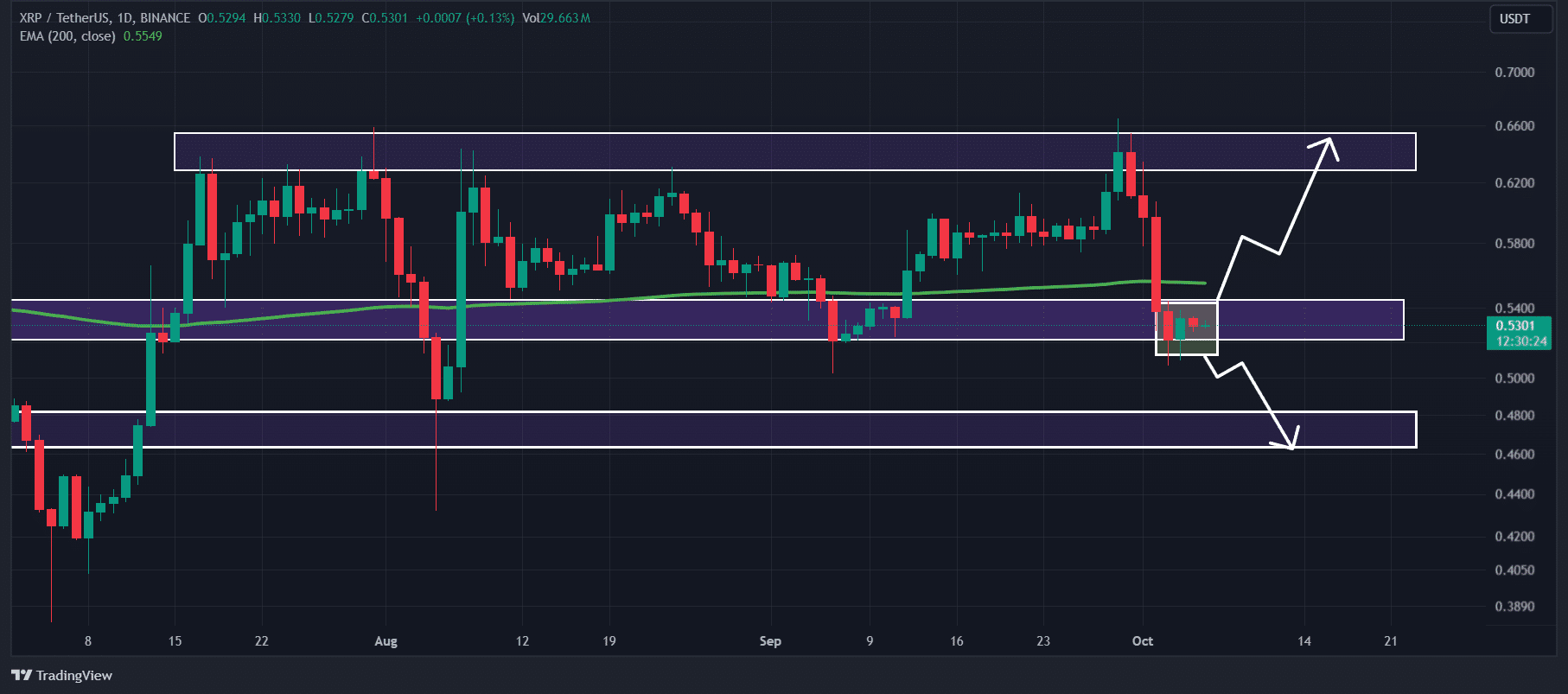 Análisis técnico de XRP