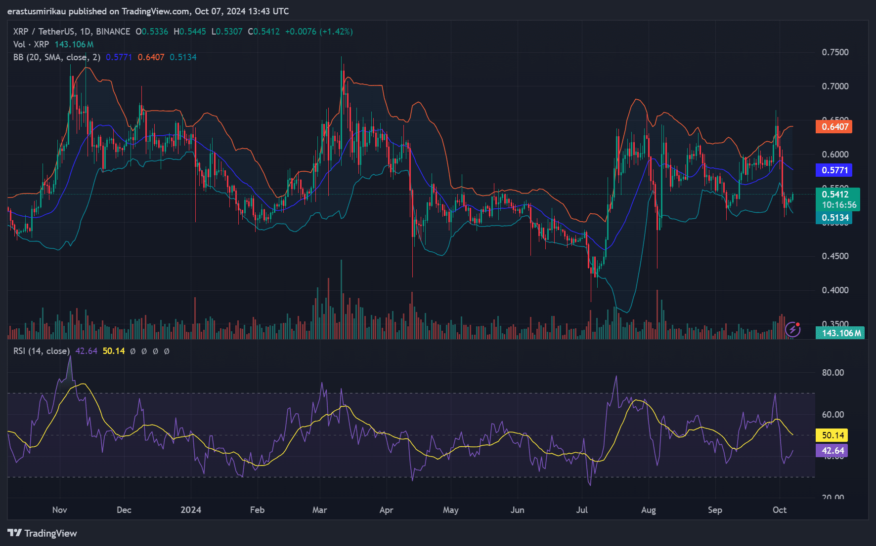 XRP 황소 눈 브레이크아웃: 온체인 데이터 및 시장 정서 분석