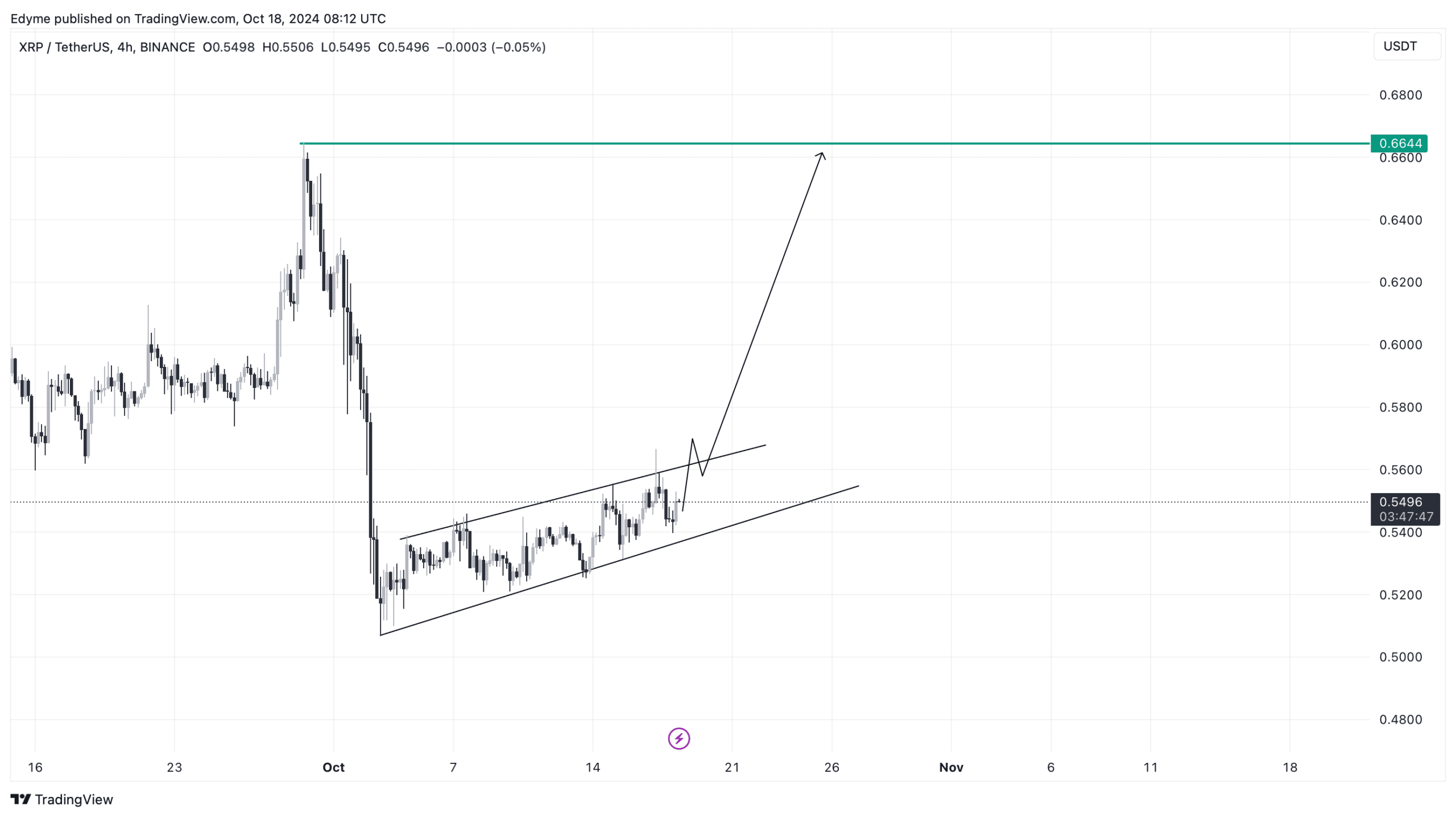 XRP price chart