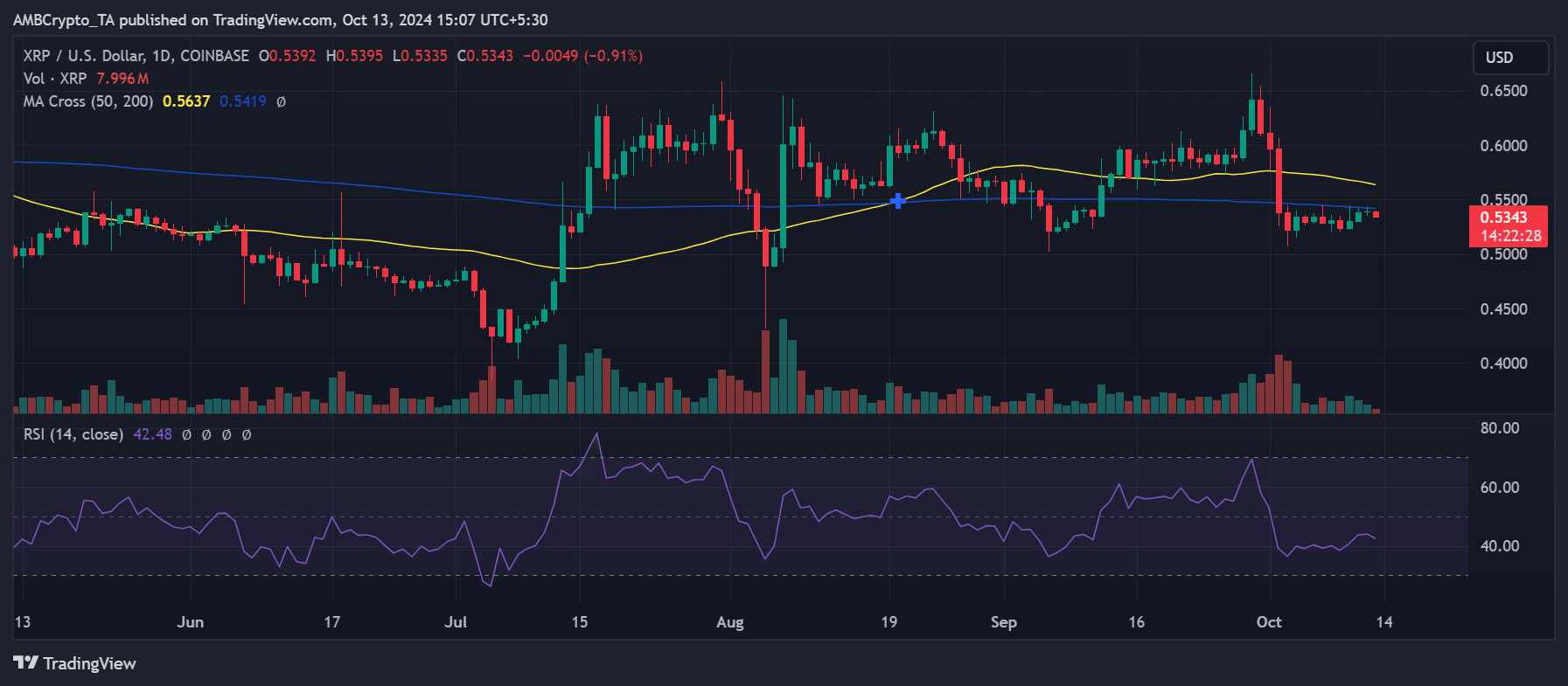 Ripple Whale สะสมในขณะที่ XRP ต่อสู้กับแนวต้านที่สำคัญ