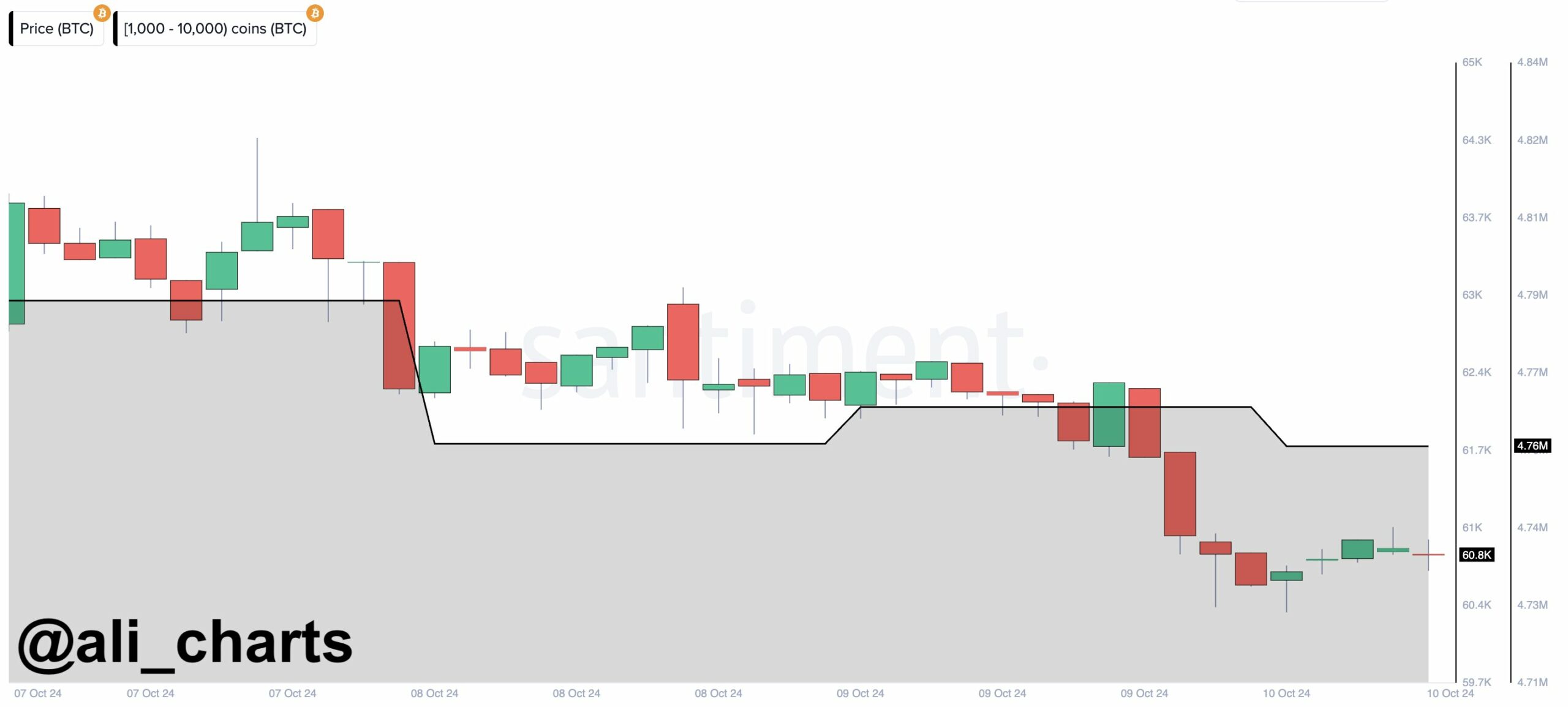 Figuring out the influence of Bitcoin whales offloading .83 billion in BTC