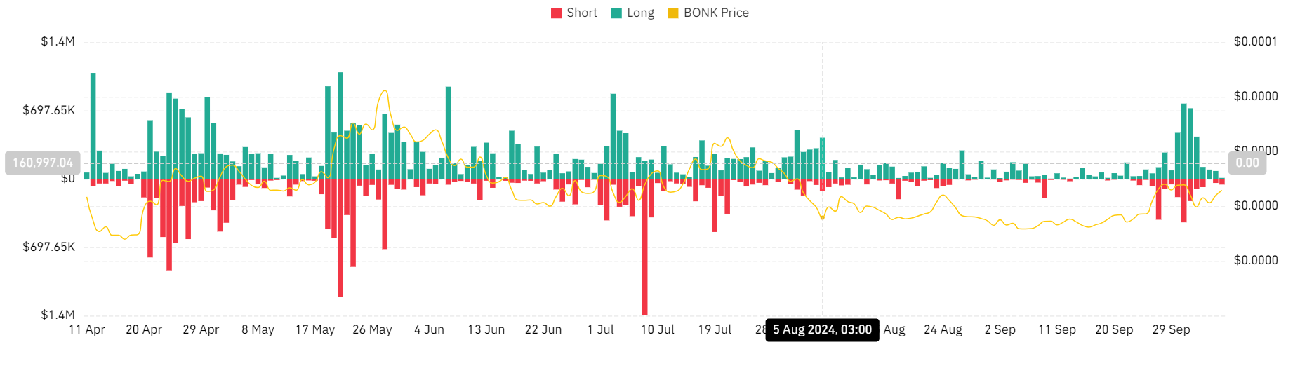 BONK-Coin steigt innerhalb von 24 Stunden um 13 %: Wird die positive Stimmung anhalten?