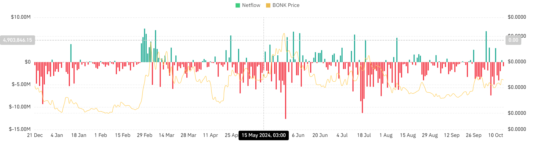 Отображение пути BONK к $0,00003 после роста на 33% за 30 дней