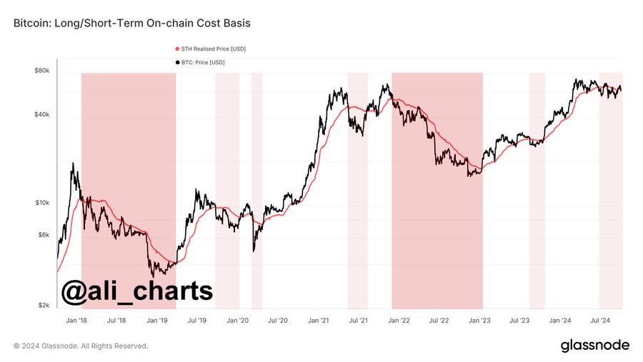 Examining why Bitcoin’s $63,000-level is key to avoiding the next sell-off