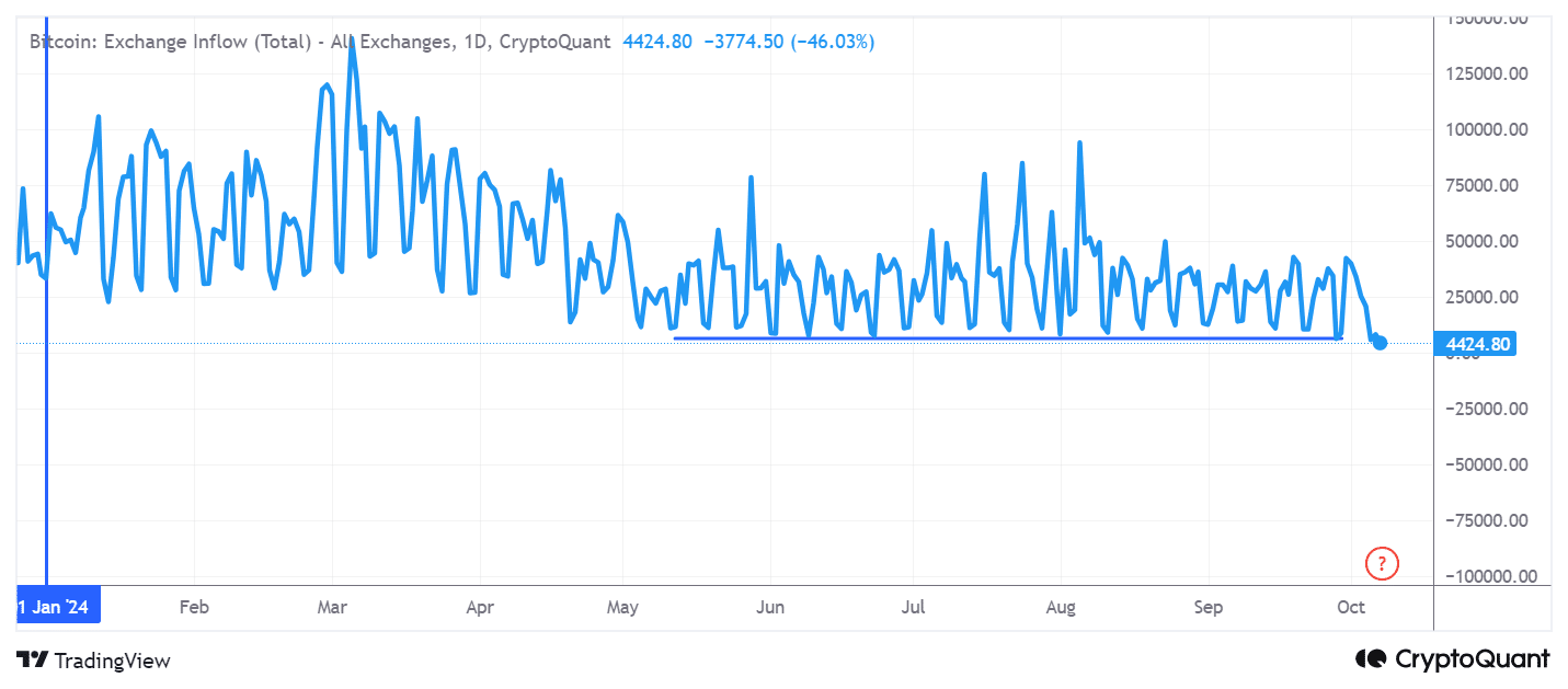 Dòng tiền vào sàn giao dịch bitcoin đạt mức thấp mới - Trung Quốc có thể đẩy BTC lên 77 nghìn đô la không?