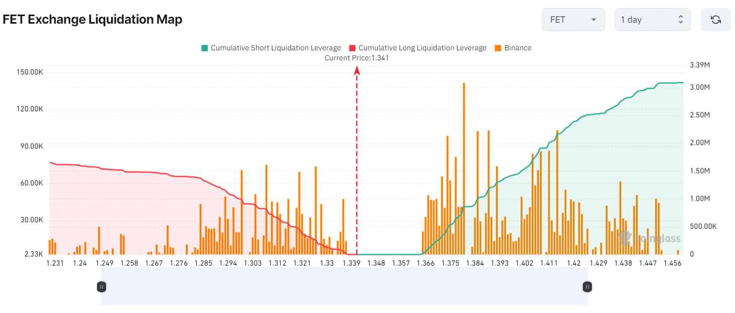 major liquidation levels