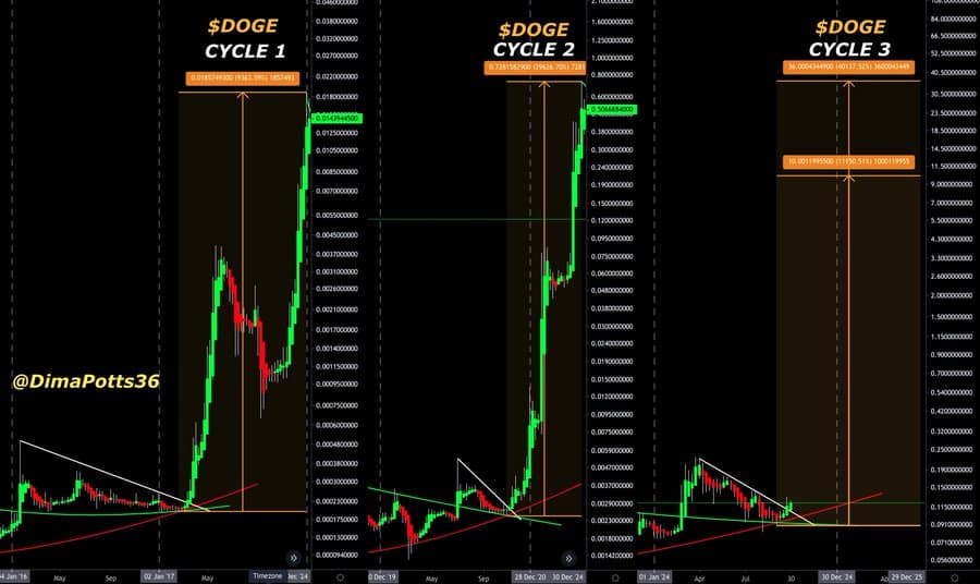 Dogecoin rośnie o 19%: Oto 3 powody, dla których analitycy spodziewają się większych zysków!