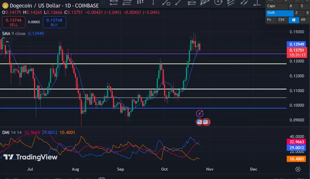 Медвежий кроссовер Dogecoin: что это значит для цен DOGE