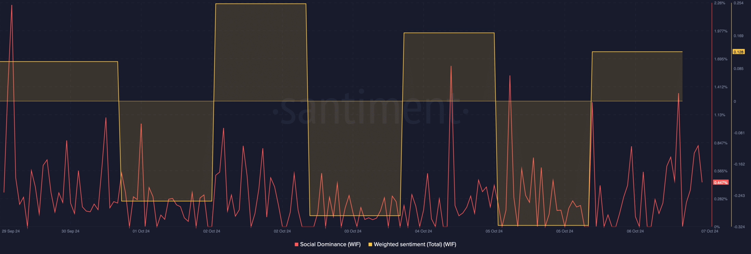 dogwifhat en hausse de 17 % en 24 heures : les taureaux WIF peuvent-ils ensuite atteindre 5 $ ?