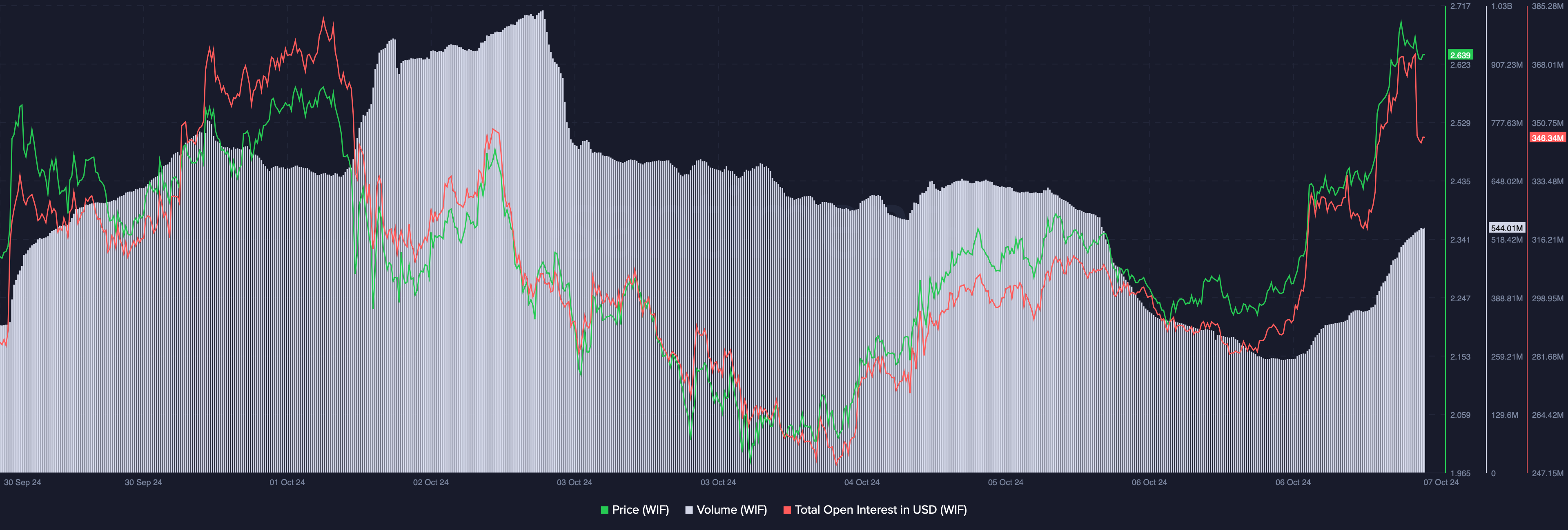 dogwifhat en hausse de 17 % en 24 heures : les taureaux WIF peuvent-ils ensuite atteindre 5 $ ?