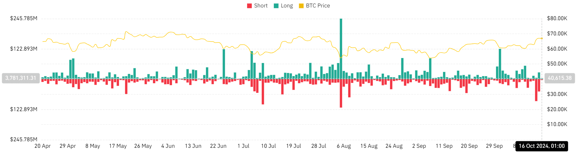 Liquidaciones de Bitcoin