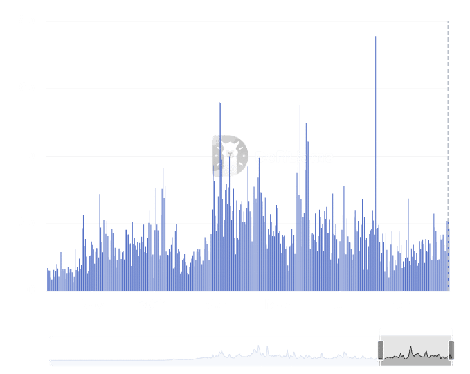 Uniswap DEX trading volume