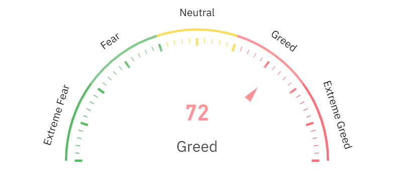 Why is crypto rising? fear and greed