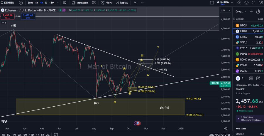 Ethereum’s bullish case: Why $2264 is key for ETH to rally