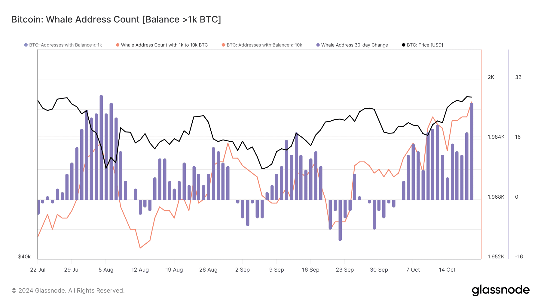 Tenencias de ballenas de Bitcoin