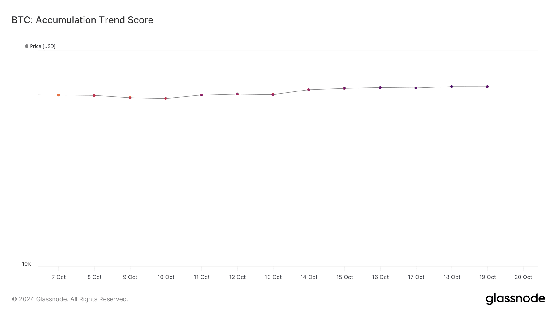 Bitcoin's accumulation trend score has risen