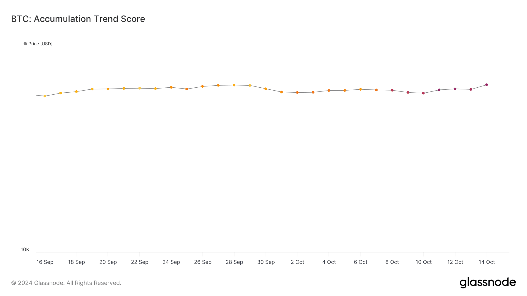 BTC's accumulation trend score has increased